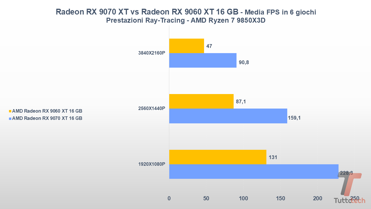 Radeon RX 9070 XT vs Radeon RX 9060 XT 16 GB-tt-25