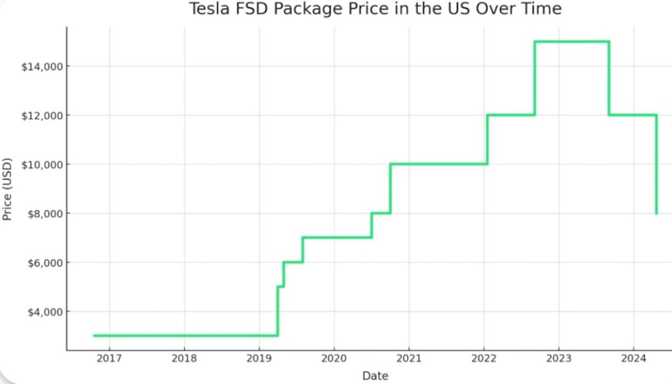 tesla taglio prezzi FSD