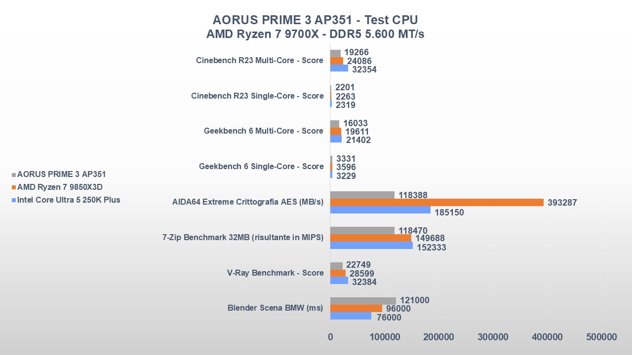 Recensione AORUS PRIME 3 AP351: un desktop gaming equilibrato che punta tutto sull'ecosistema Gigabyte 36