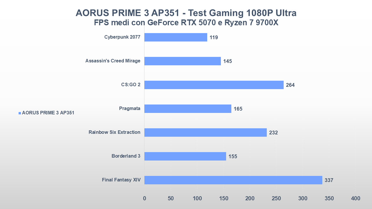 Recensione AORUS PRIME 3 AP351: un desktop gaming equilibrato che punta tutto sull'ecosistema Gigabyte 37