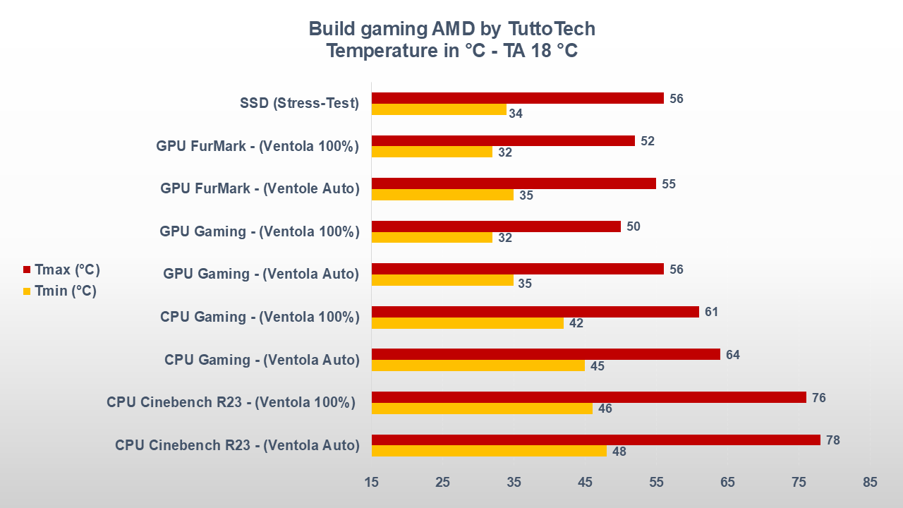Le build di TuttoTech: il nostro PC gaming tutto AMD per giocare al top 11