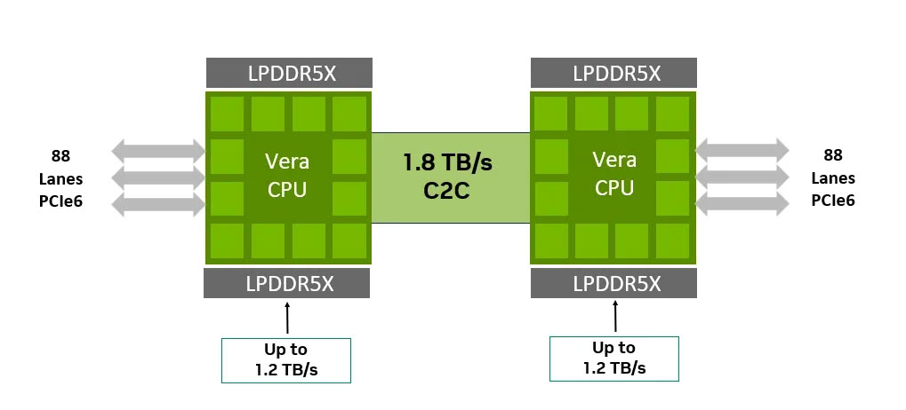NVIDIA svela nuovi dettagli su Vera: la CPU Arm che punta a ridefinire i server AI 3