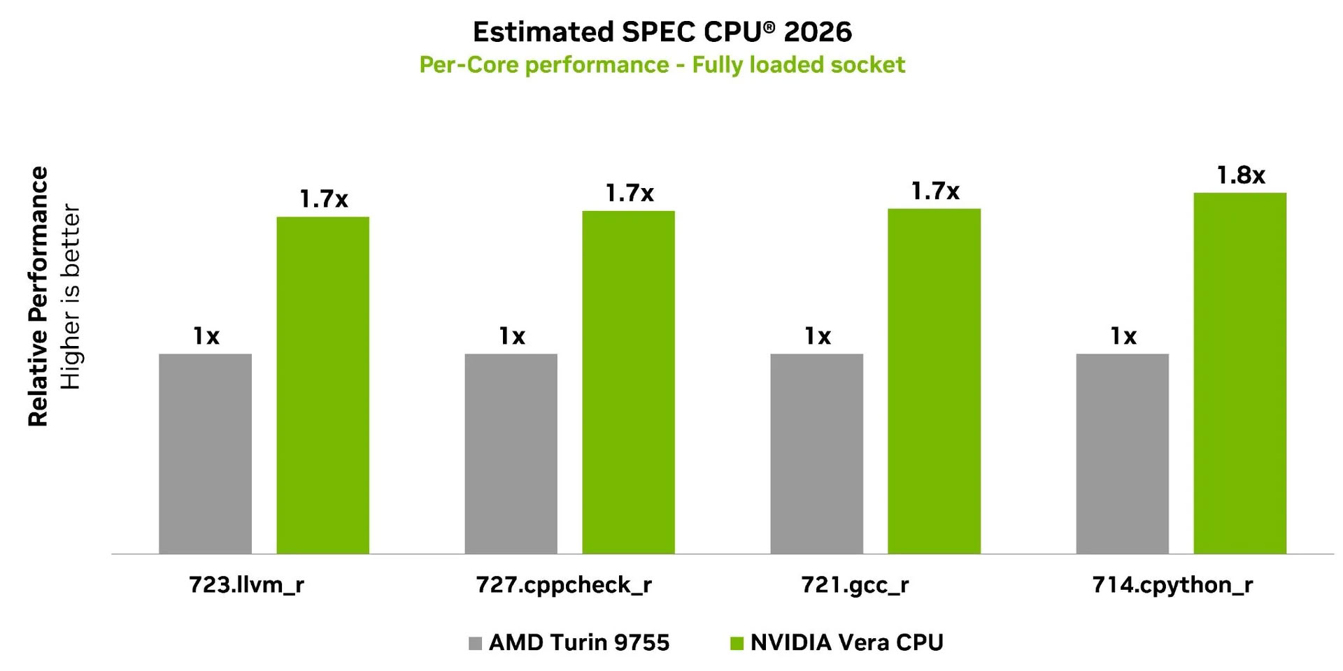 NVIDIA svela nuovi dettagli su Vera: la CPU Arm che punta a ridefinire i server AI 4