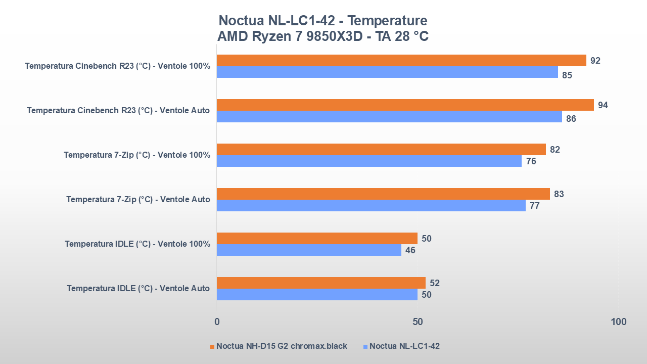 Noctua NL-LC1-42 temperature