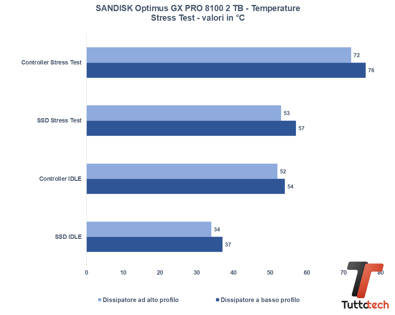 Recensione SANDISK Optimus GX PRO 8100: uno degli SSD PCI-E 5.0 più veloci sul mercato 15