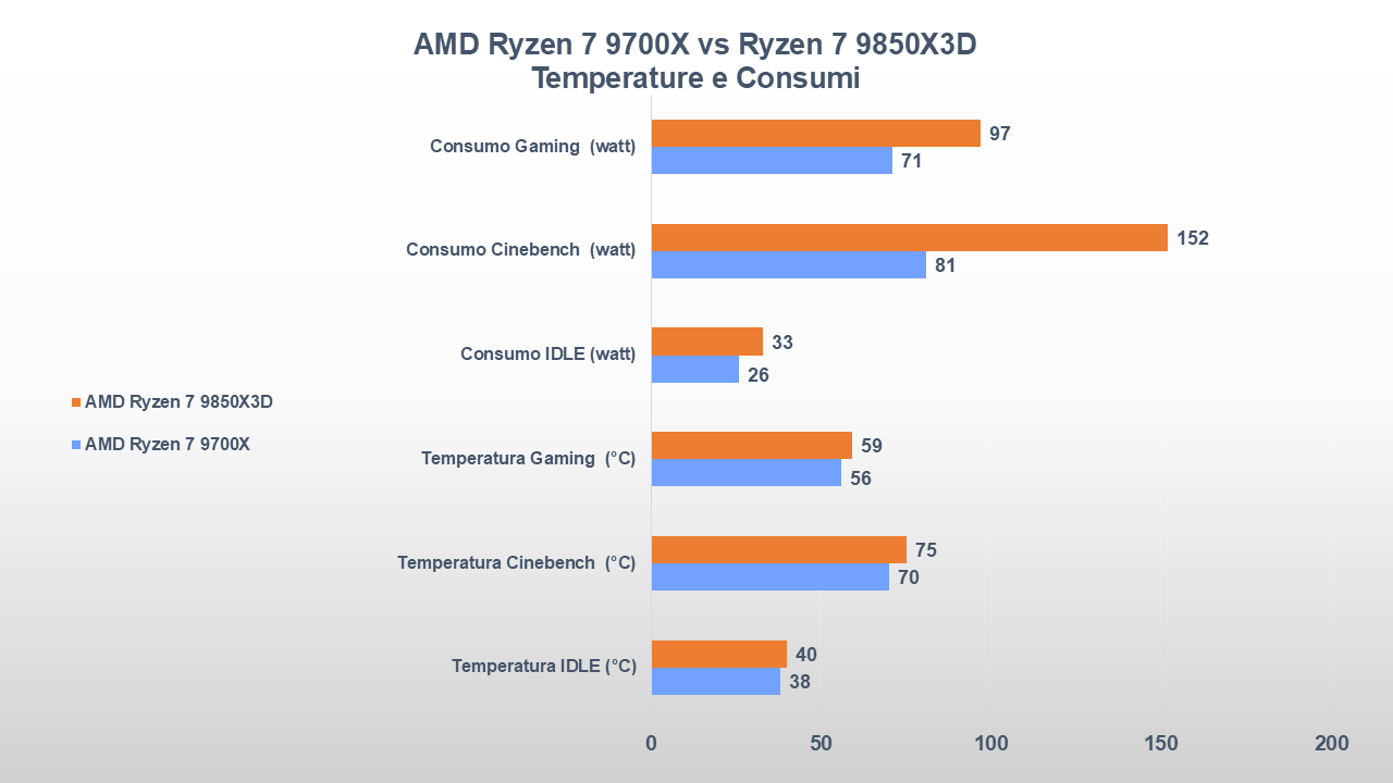 AMD Ryzen 7 9700X vs Ryzen 7 9850X3D: ecco quanto conta la cache 3D a parità di core 4