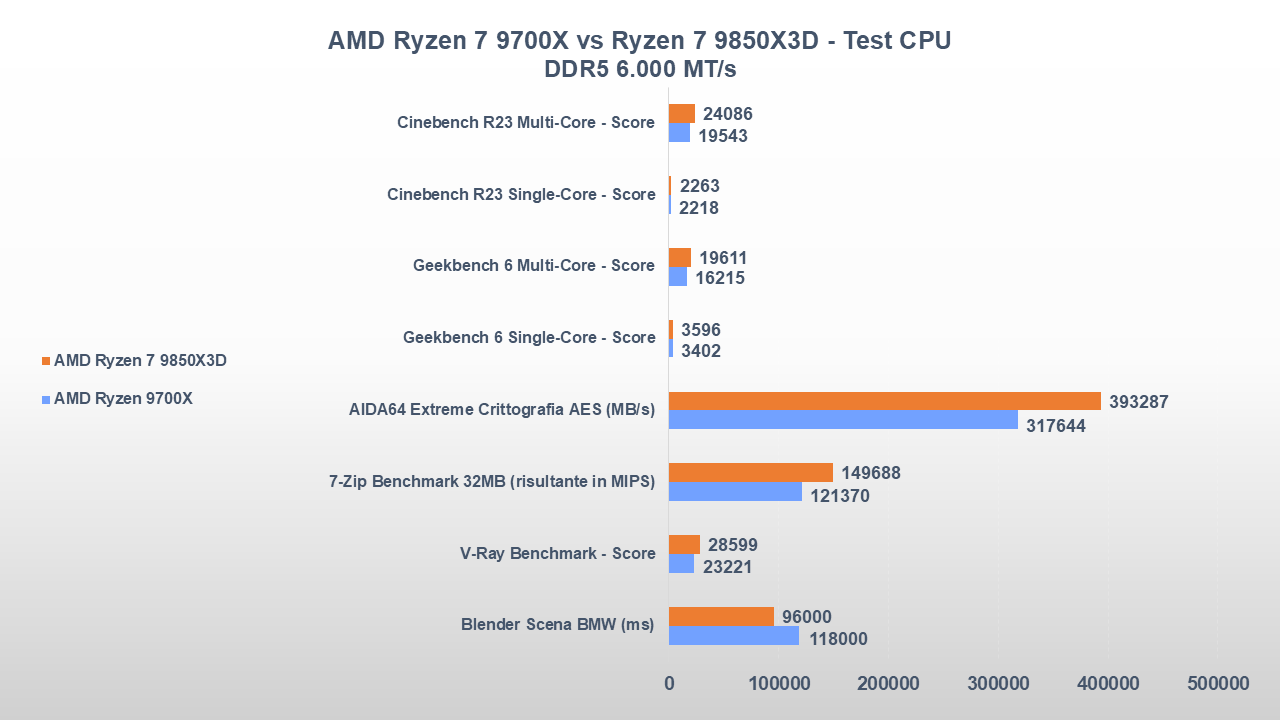 AMD Ryzen 7 9700X vs Ryzen 7 9850X3D: ecco quanto conta la cache 3D a parità di core 2