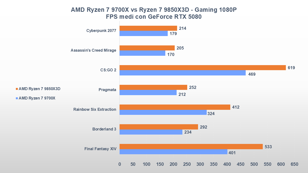 AMD Ryzen 7 9700X vs Ryzen 7 9850X3D: ecco quanto conta la cache 3D a parità di core 3