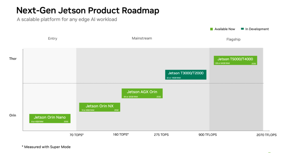 NVIDIA presenta Jetson Thor T3000 e T2000: nuove piattaforme per robot umanoidi, Edge AI e AI fisica 2