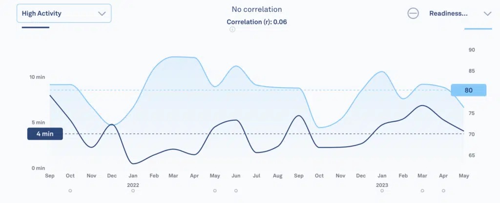 Oura chiuderà la dashboard web a settembre, ma gli utenti non la prendono bene 1