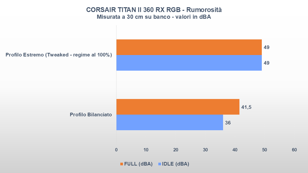 Recensione Corsair TITAN II 360 RX RGB: il nuovo AIO da 360 mm che punta su silenzio e prestazioni 33