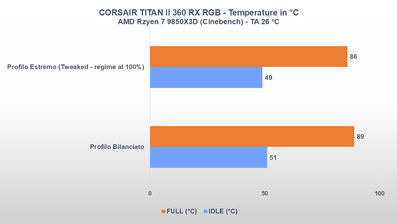 Recensione Corsair TITAN II 360 RX RGB: il nuovo AIO da 360 mm che punta su silenzio e prestazioni 32