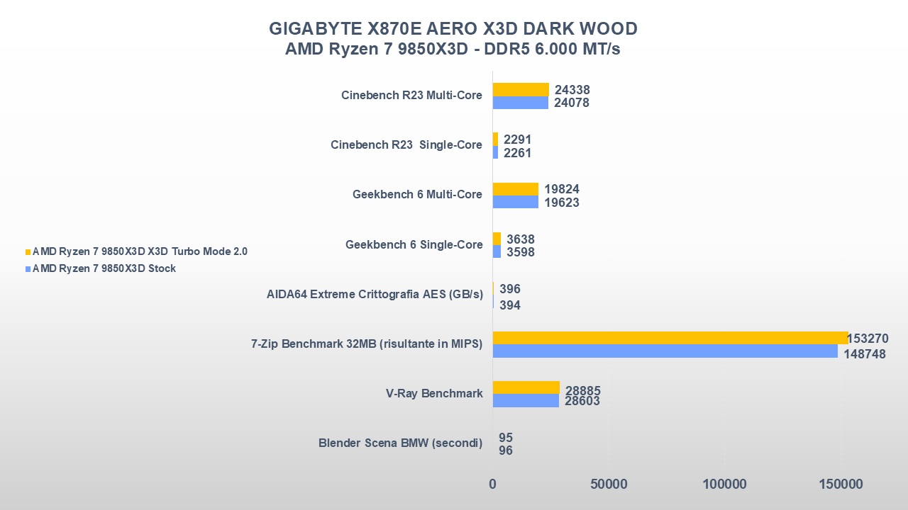 Recensione GIGABYTE X870E AERO X3D DARK WOOD: la scheda madre AM5 che unisce prestazioni e design 32