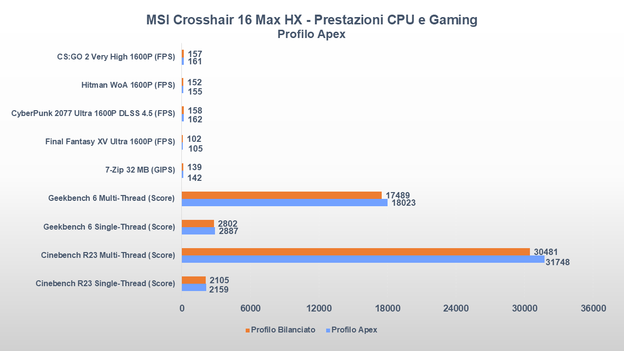 Recensione MSI Crosshair 16 Max HX: potente ma equilibrato con Intel Core Ultra 7 ed RTX 5070 27