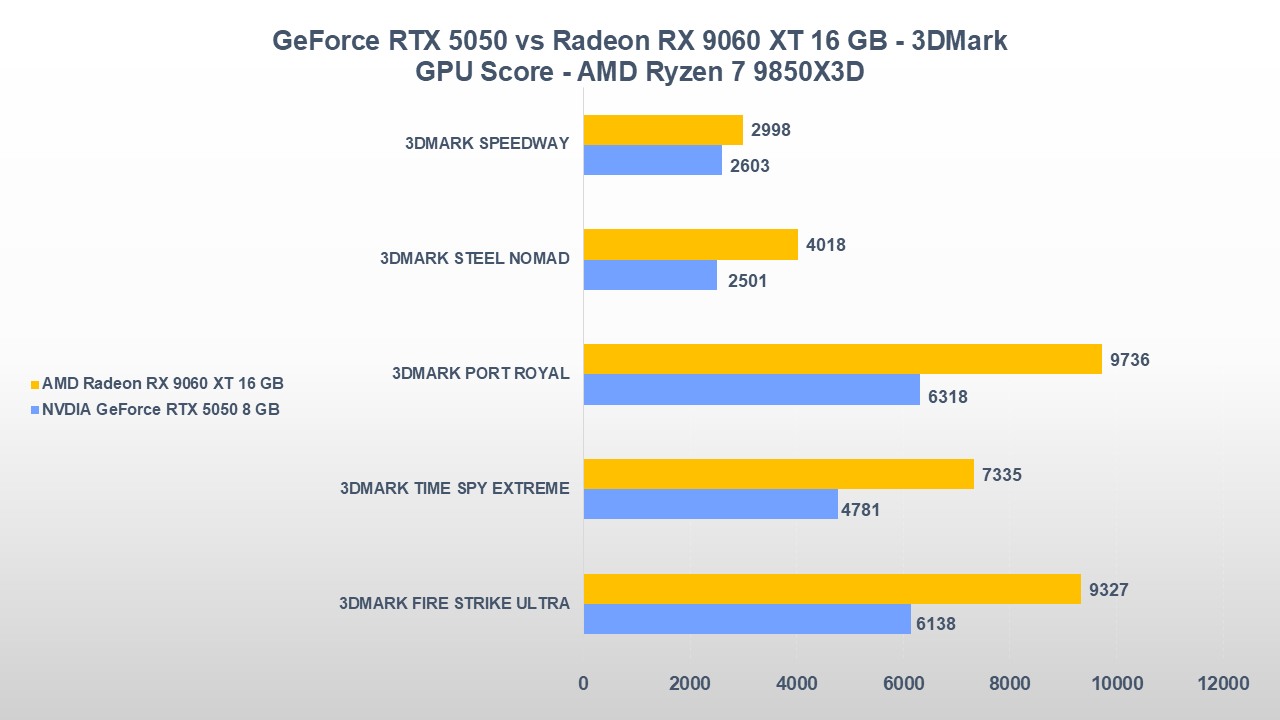 NVIDIA GeForce RTX 5050 vs AMD Radeon RX 9060 XT 16 GB: una sfida tutt'altro che scontata 2