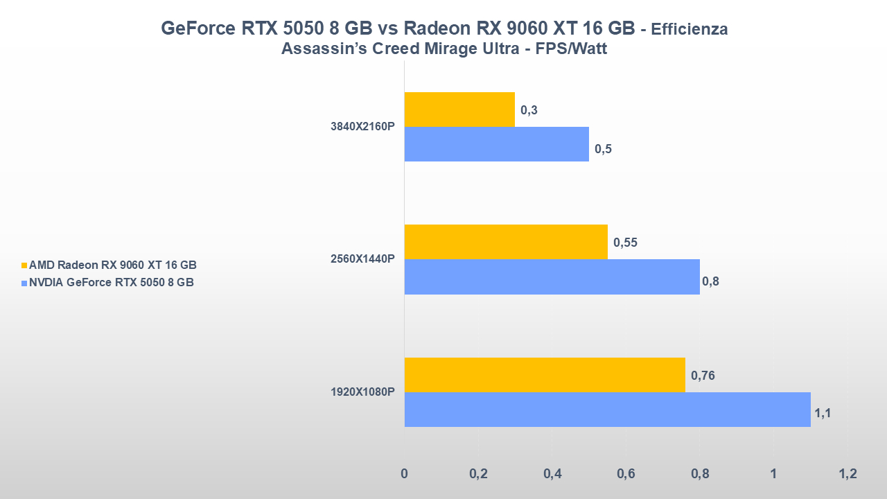 NVIDIA GeForce RTX 5050 vs AMD Radeon RX 9060 XT 16 GB: una sfida tutt'altro che scontata 25