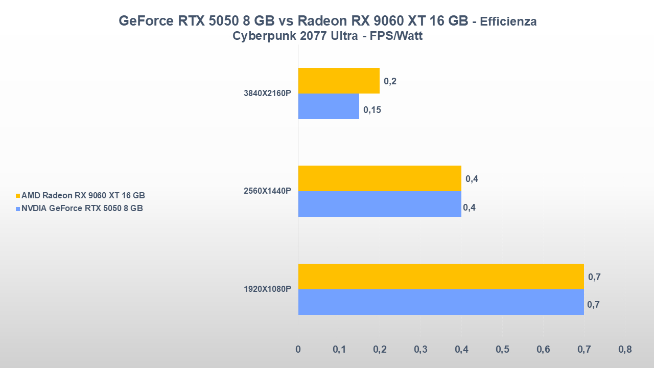 NVIDIA GeForce RTX 5050 vs AMD Radeon RX 9060 XT 16 GB: una sfida tutt'altro che scontata 26