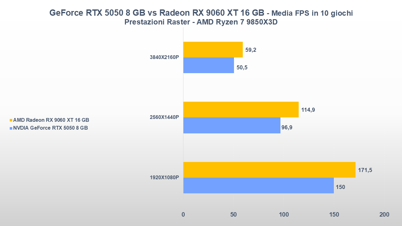 NVIDIA GeForce RTX 5050 vs AMD Radeon RX 9060 XT 16 GB: una sfida tutt'altro che scontata 19