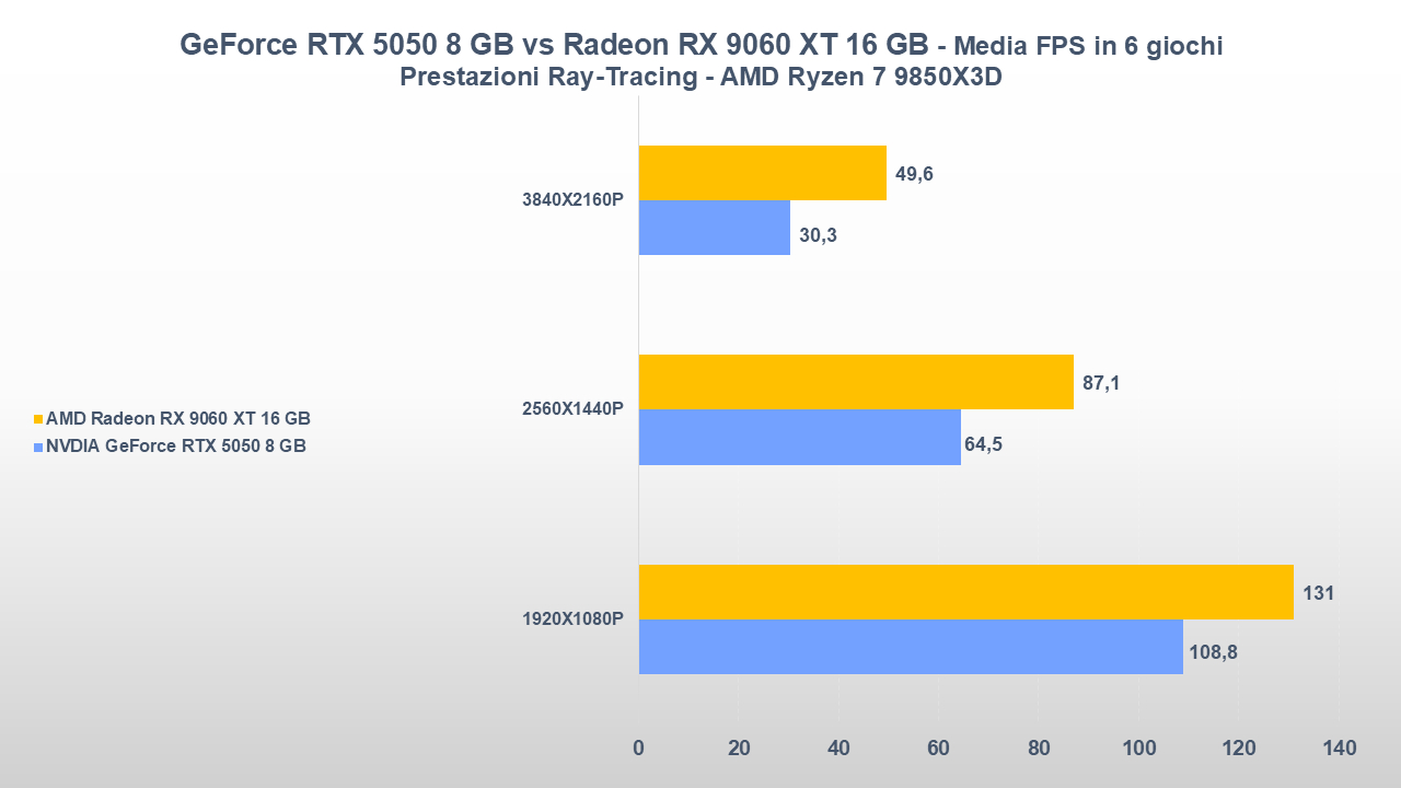 NVIDIA GeForce RTX 5050 vs AMD Radeon RX 9060 XT 16 GB: una sfida tutt'altro che scontata 20