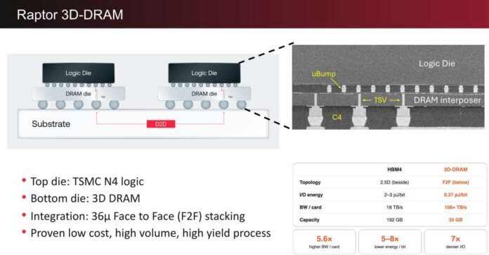 Raptor 3D-DRAM è la nuova memoria che sfida l'HBM con una banda di 100 TB/s 2