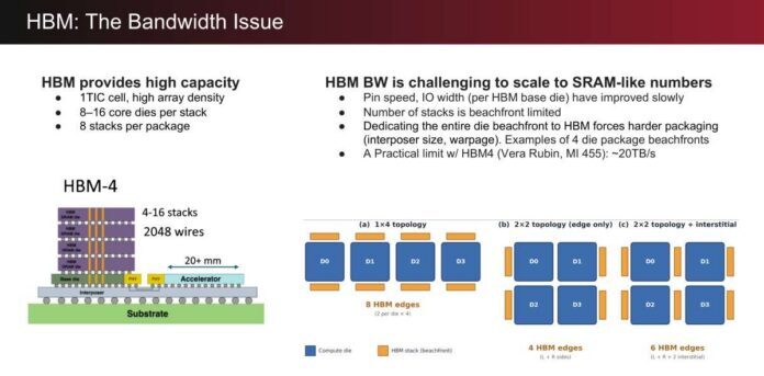 Raptor 3D-DRAM è la nuova memoria che sfida l'HBM con una banda di 100 TB/s 4