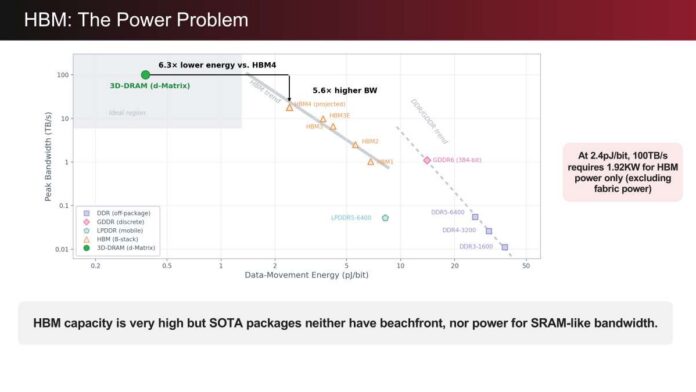 Raptor 3D-DRAM è la nuova memoria che sfida l'HBM con una banda di 100 TB/s 5