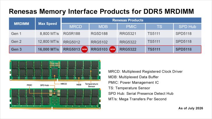 Renesas porta le DDR5 MRDIMM a 16.000 MT/s, più banda per AI e data center 2