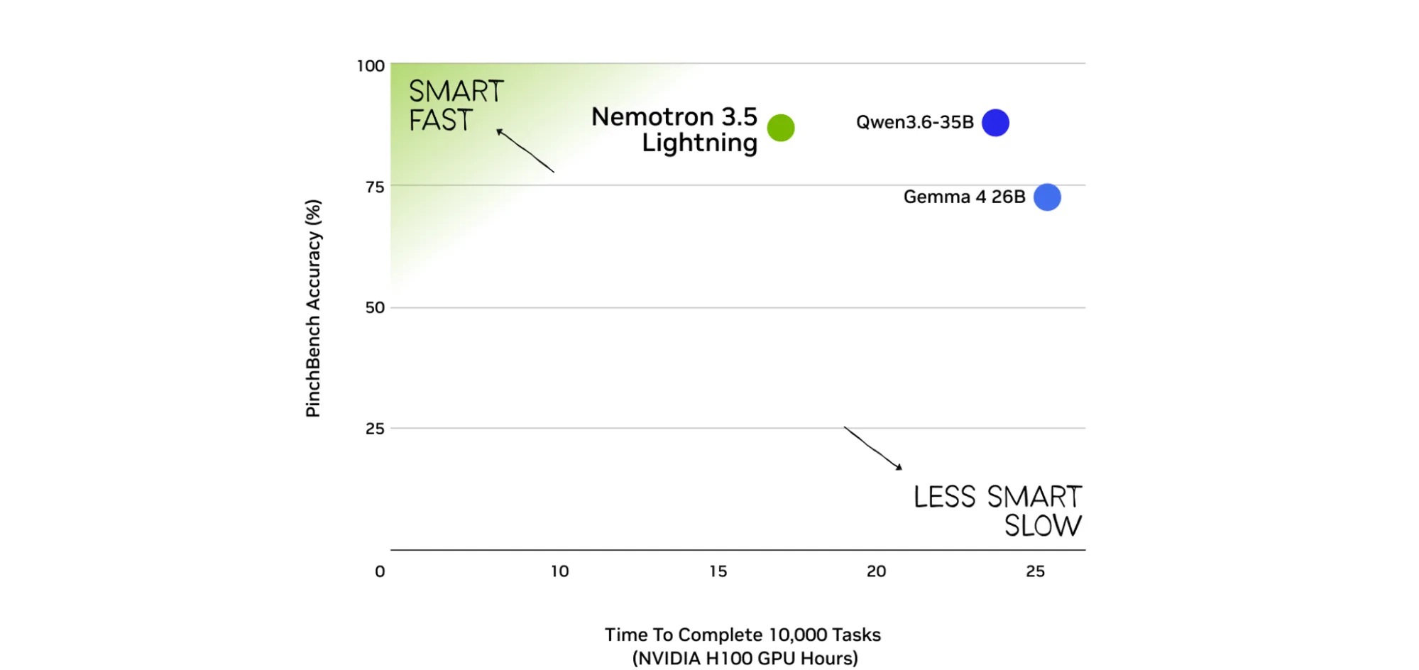 NVIDIA Nemotron 3.5 open source