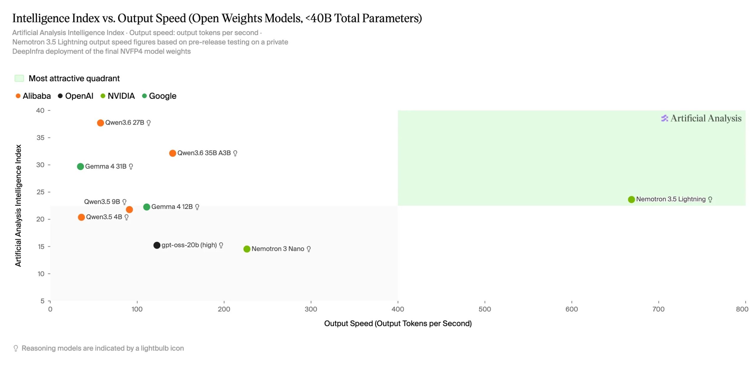 NVIDIA Nemotron 3.5 open source