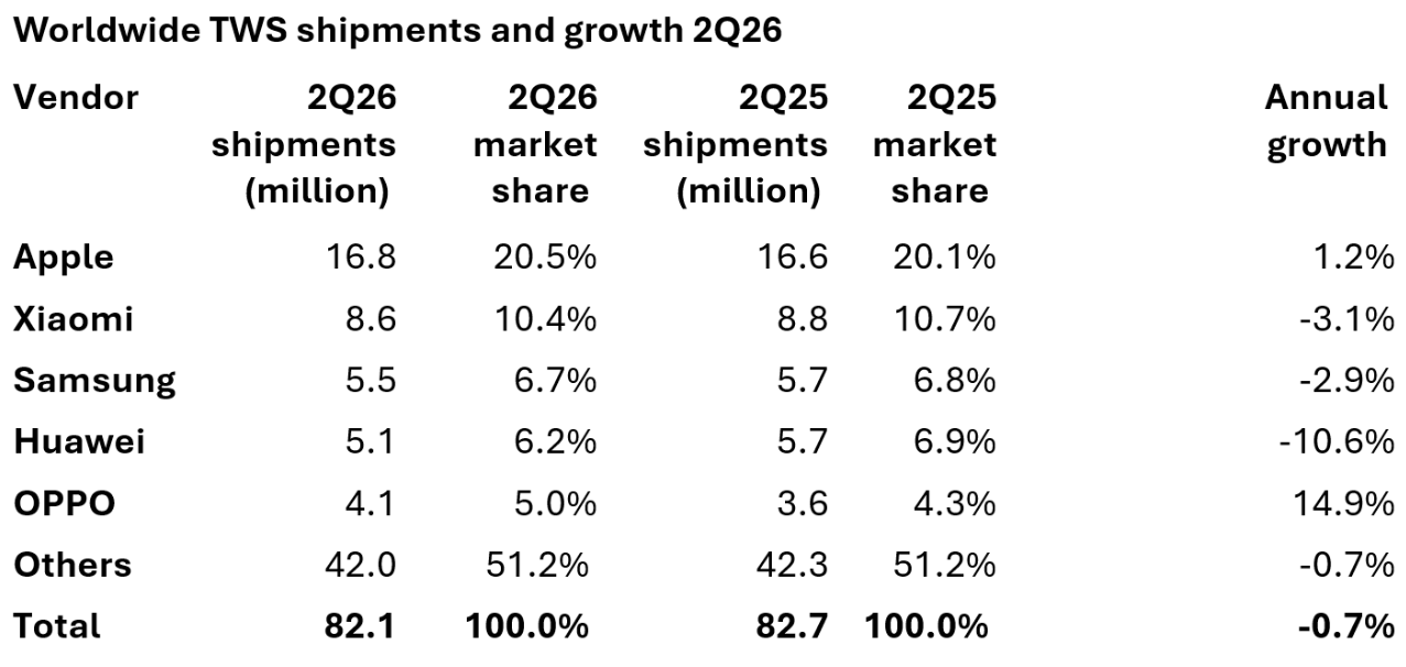 Apple TWS q2 2026