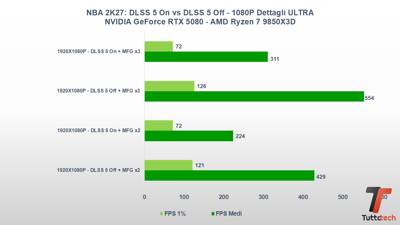 EMBARAbbiamo provato il DLSS 5 su NBA 2K27: NVIDIA rivoluziona la grafica nei giochi 7