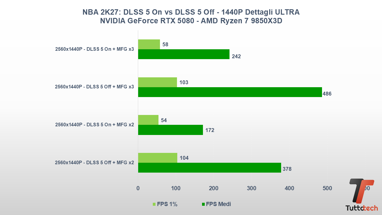 EMBARAbbiamo provato il DLSS 5 su NBA 2K27: NVIDIA rivoluziona la grafica nei giochi 8