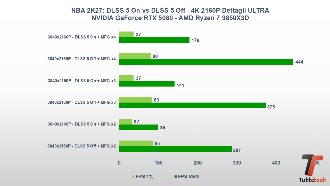 EMBARAbbiamo provato il DLSS 5 su NBA 2K27: NVIDIA rivoluziona la grafica nei giochi 9