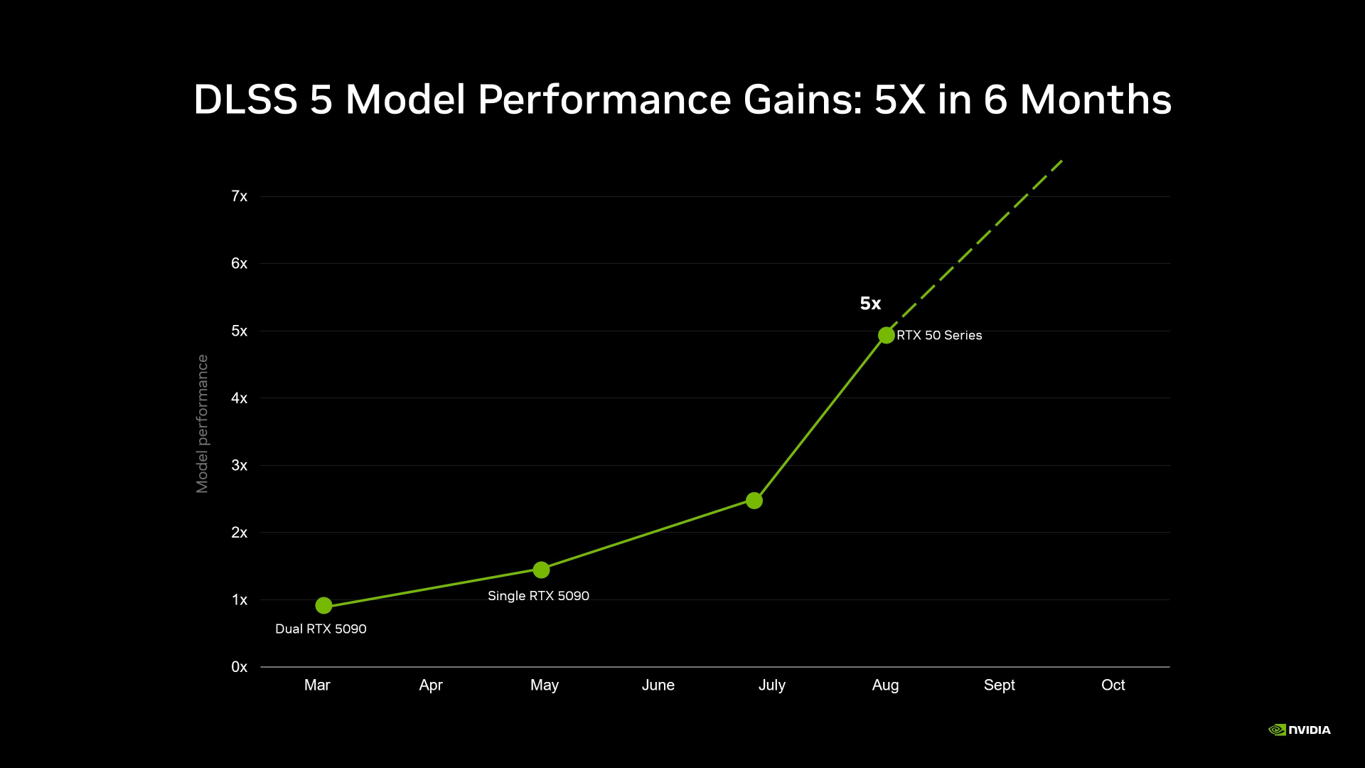 NVIDIA DLSS 5 porta il rendering neurale nei videogiochi: ecco come cambia la grafica 9