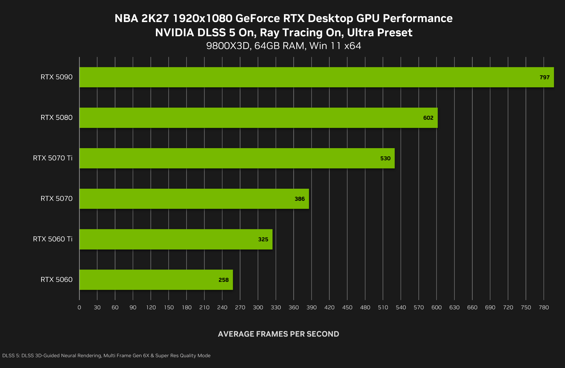 NVIDIA DLSS 5 porta il rendering neurale nei videogiochi: ecco come cambia la grafica 13