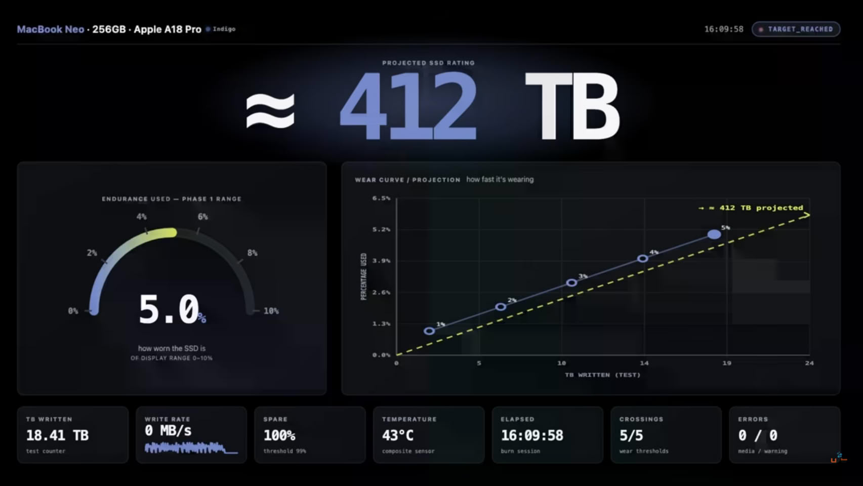 Gli 8 GB di RAM del MacBook Neo potrebbero accorciare la vita dell'SSD 4