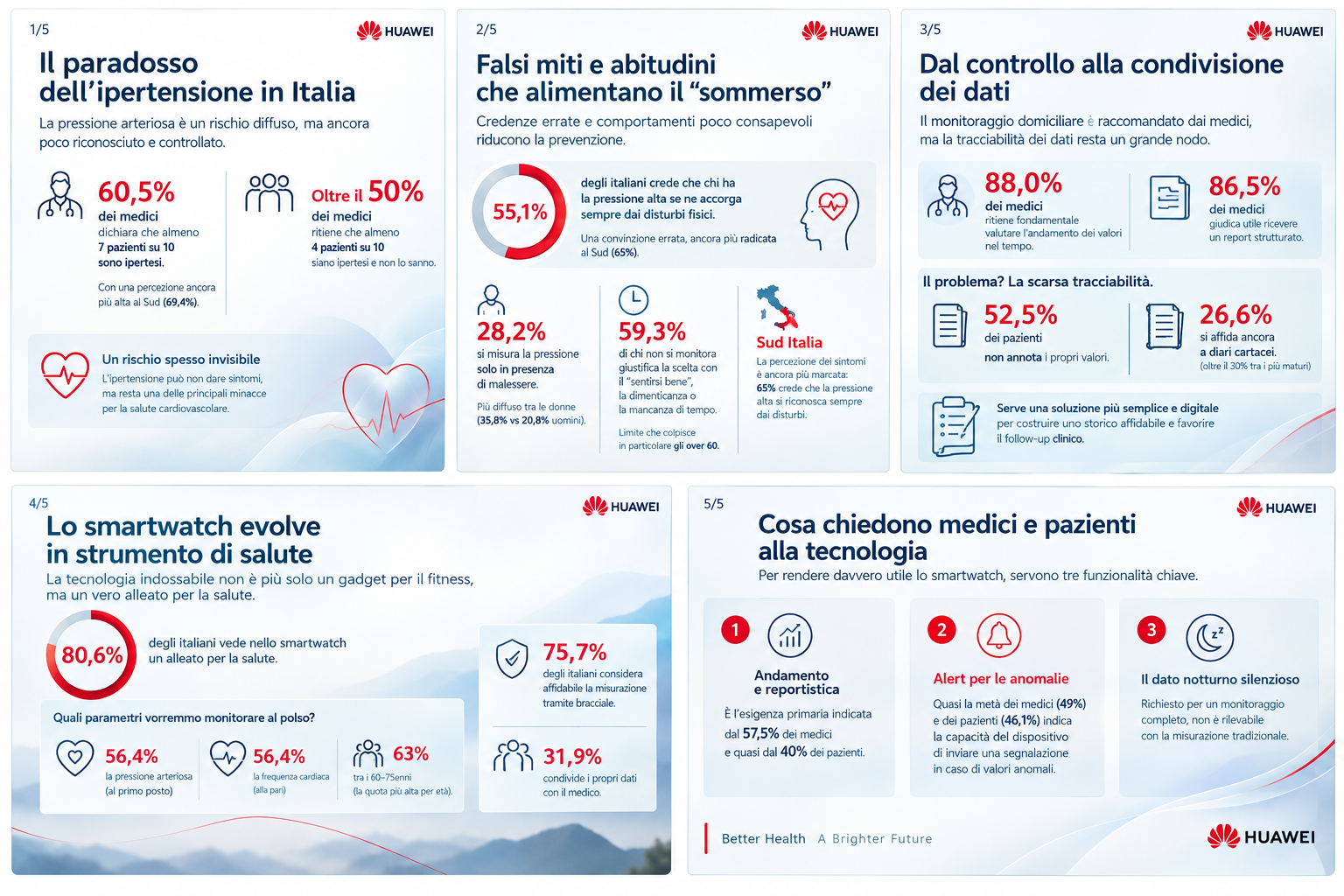 Ipertensione, il killer silenzioso: in Italia 4 pazienti su 10 non sanno di averla 1