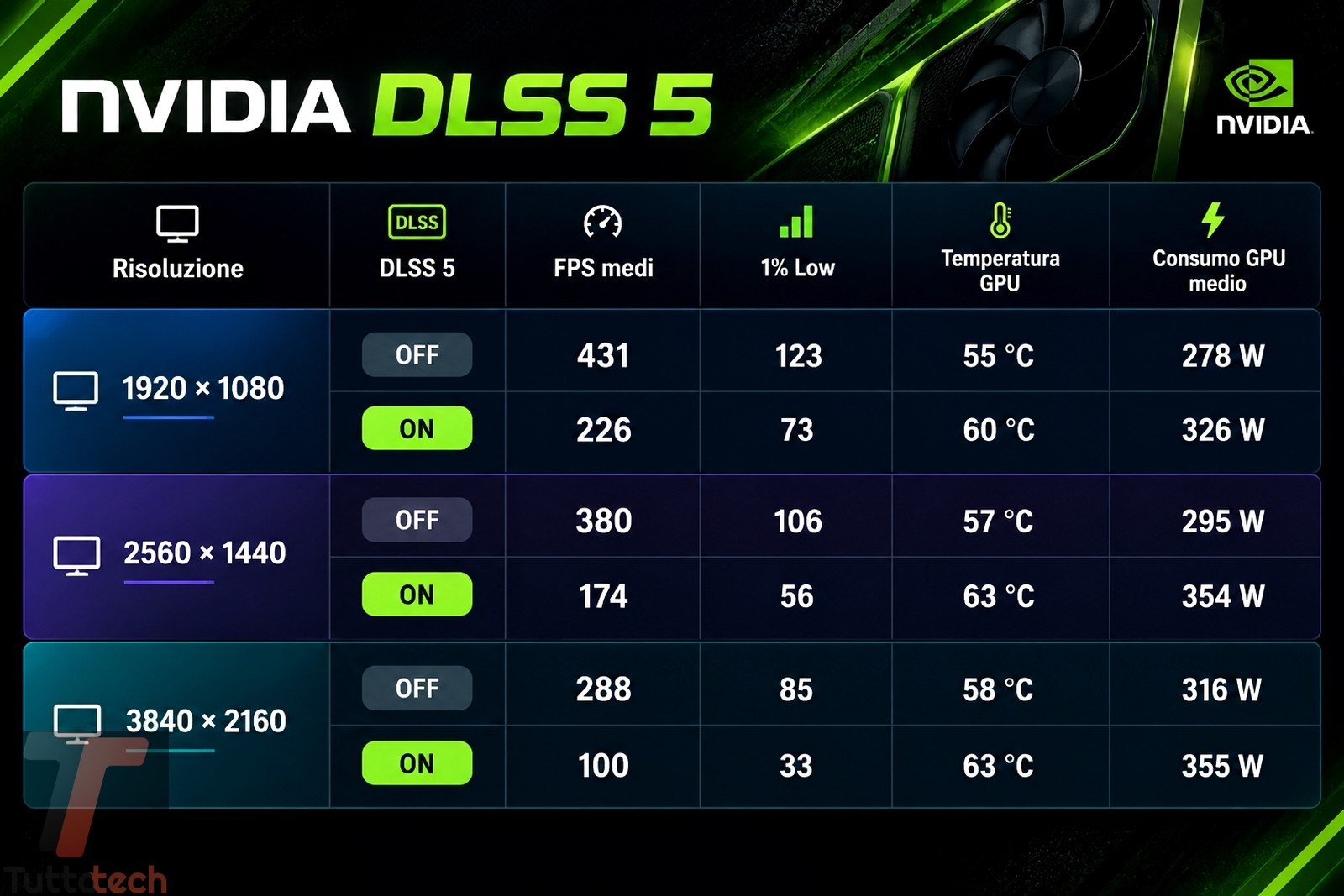 DLSS 5 test consumi ON OFF