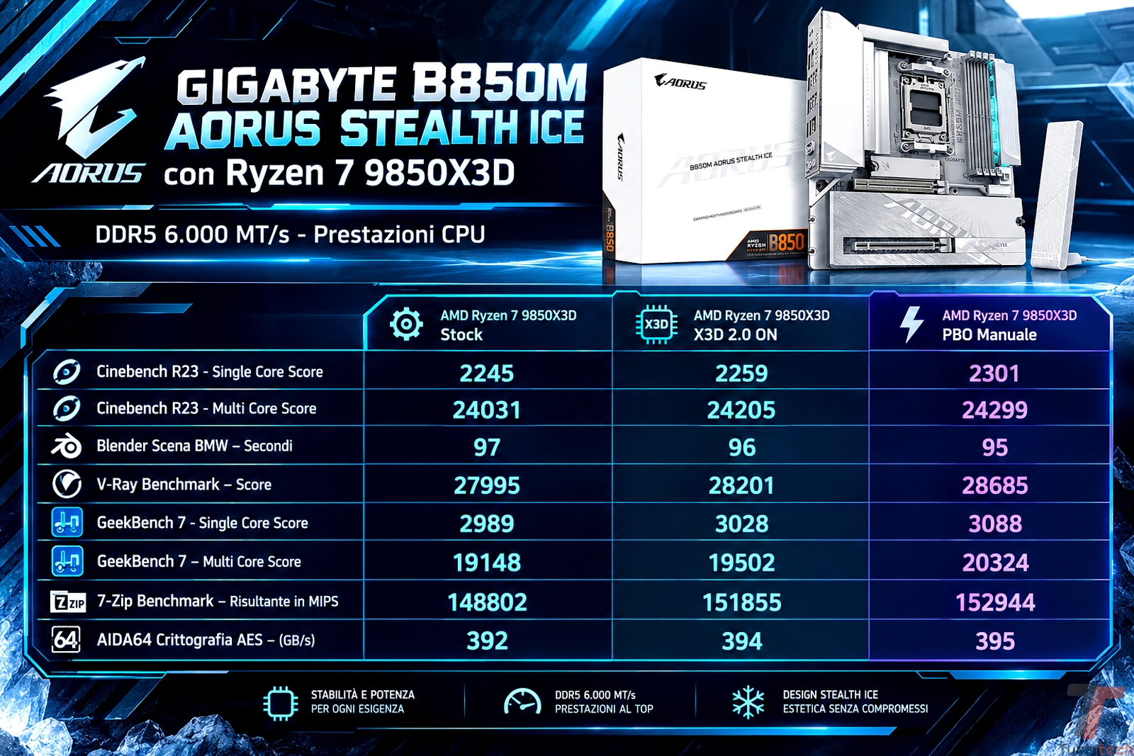 GIGABYTE B850M AORUS STEALTH ICE benchmark