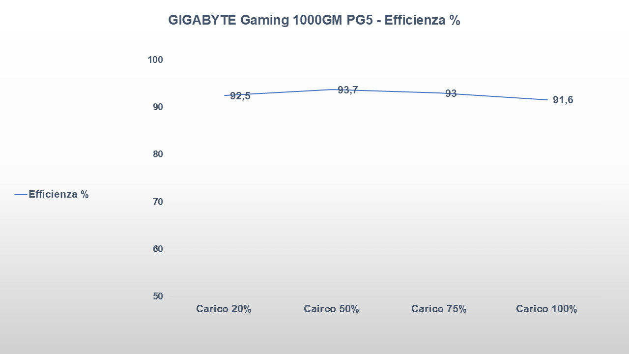GIGABYTE Gaming 1000GM PG5 efficienza