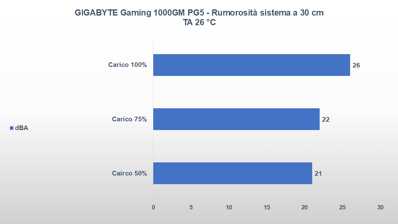 GIGABYTE Gaming 1000GM PG5 rumorosità