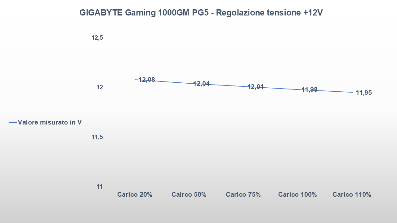 GIGABYTE Gaming 1000GM PG5 test 12V