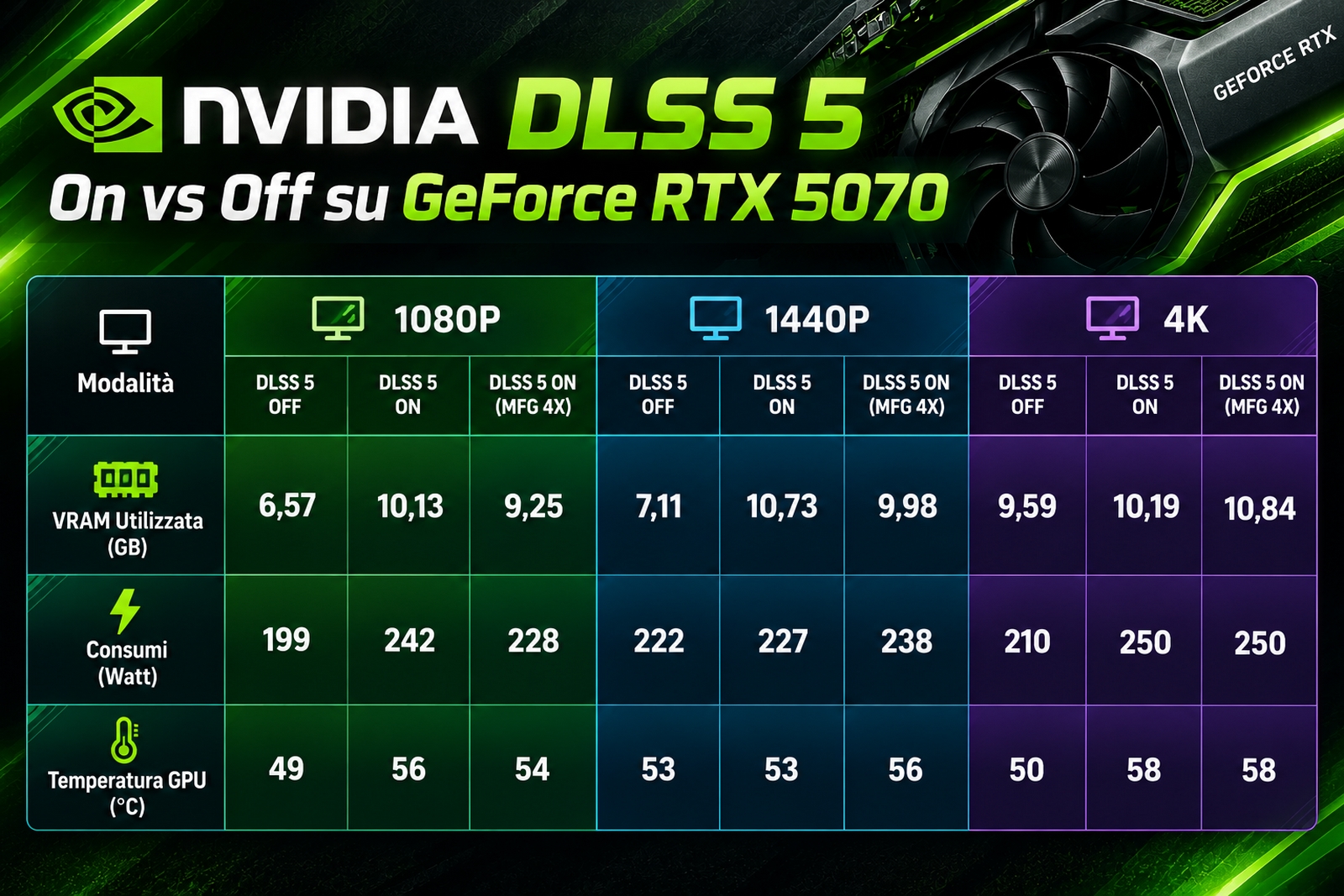 GeForce RTX 5070 DLSS 5 Off vs DLSS 5 On consumi + VRAM