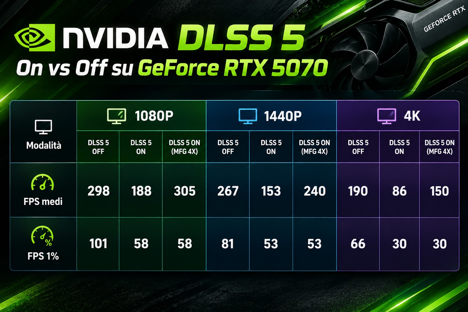 GeForce RTX 5070 DLSS 5 Off vs DLSS 5 On