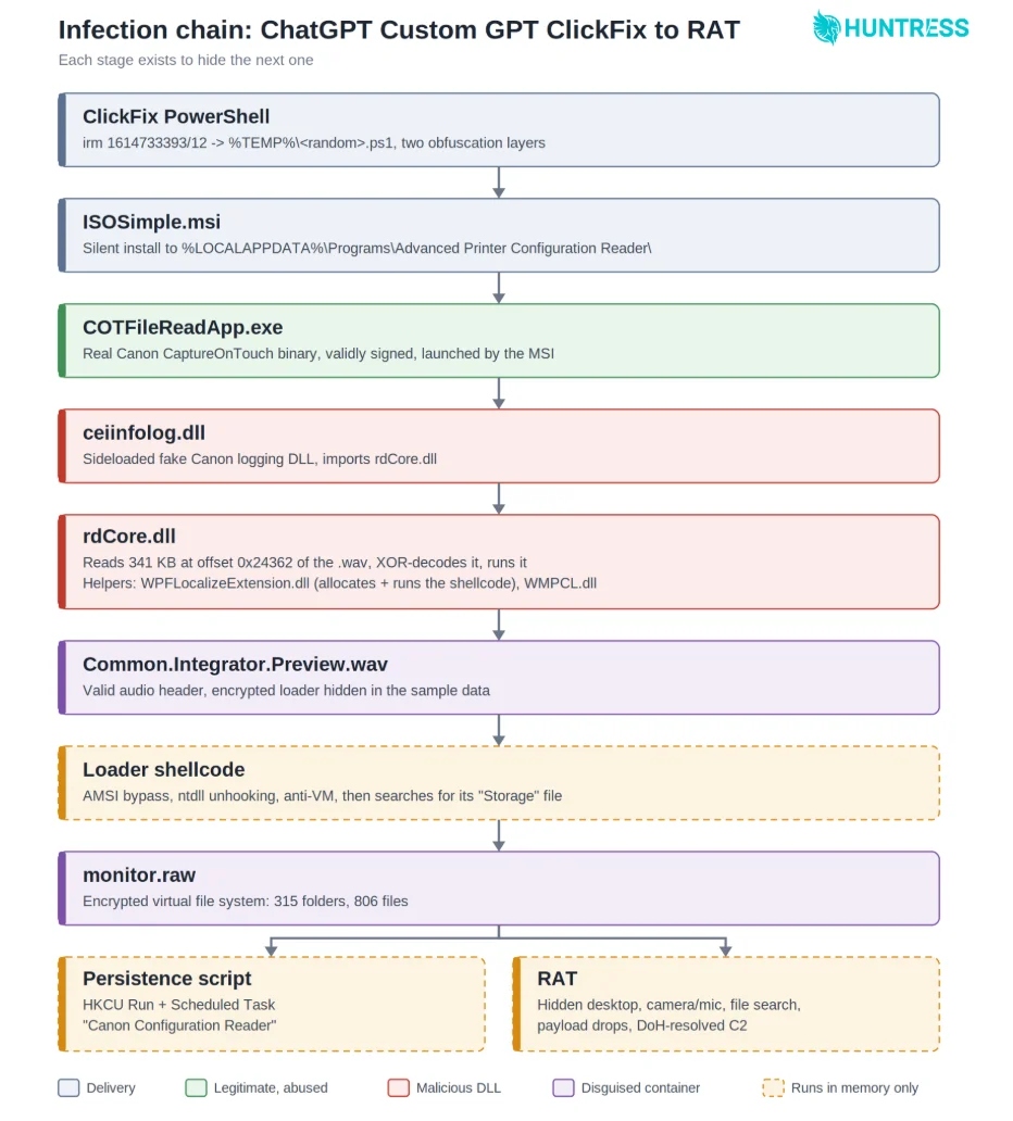 chatgpt malware