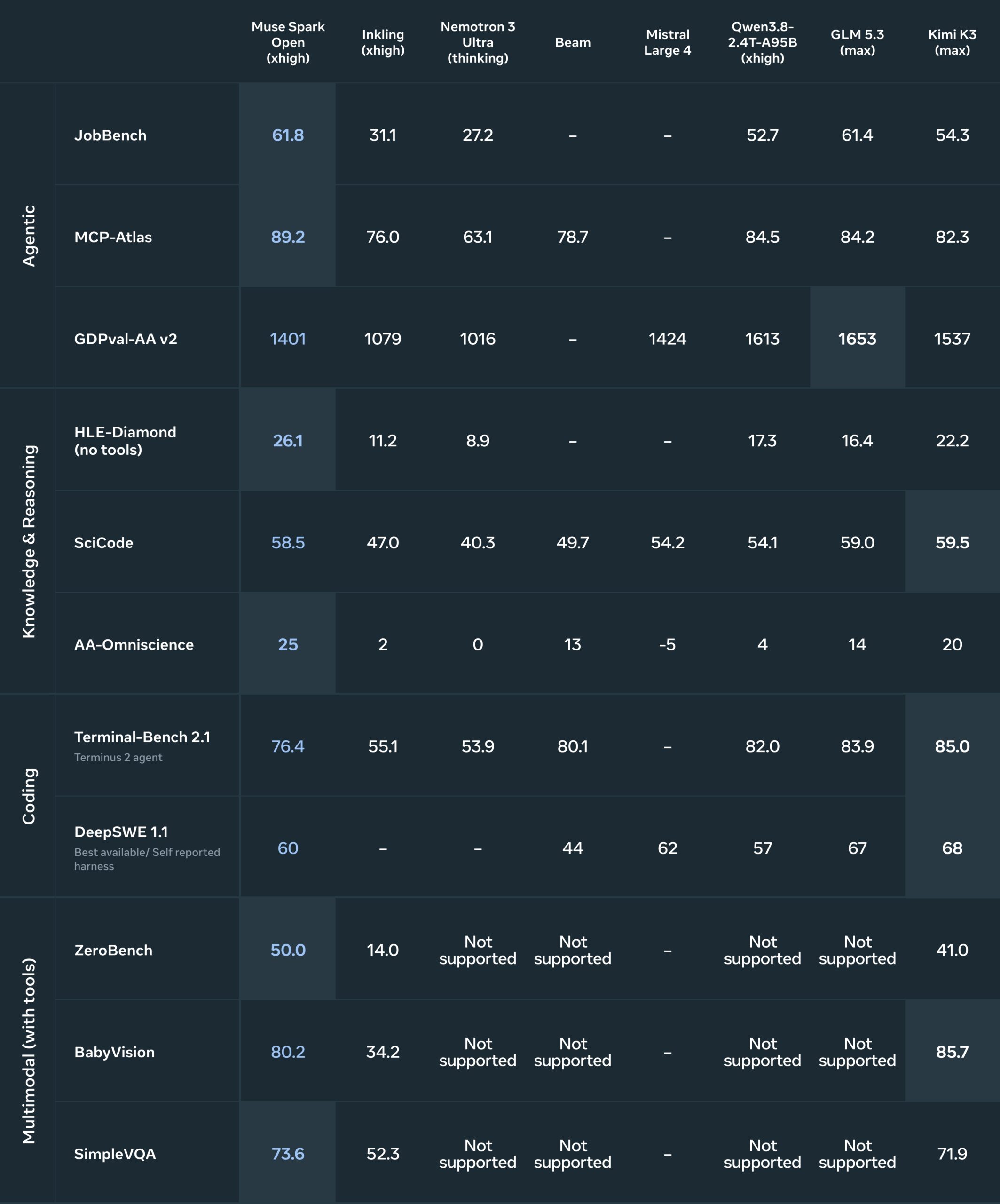 meta muse spark open benchmark