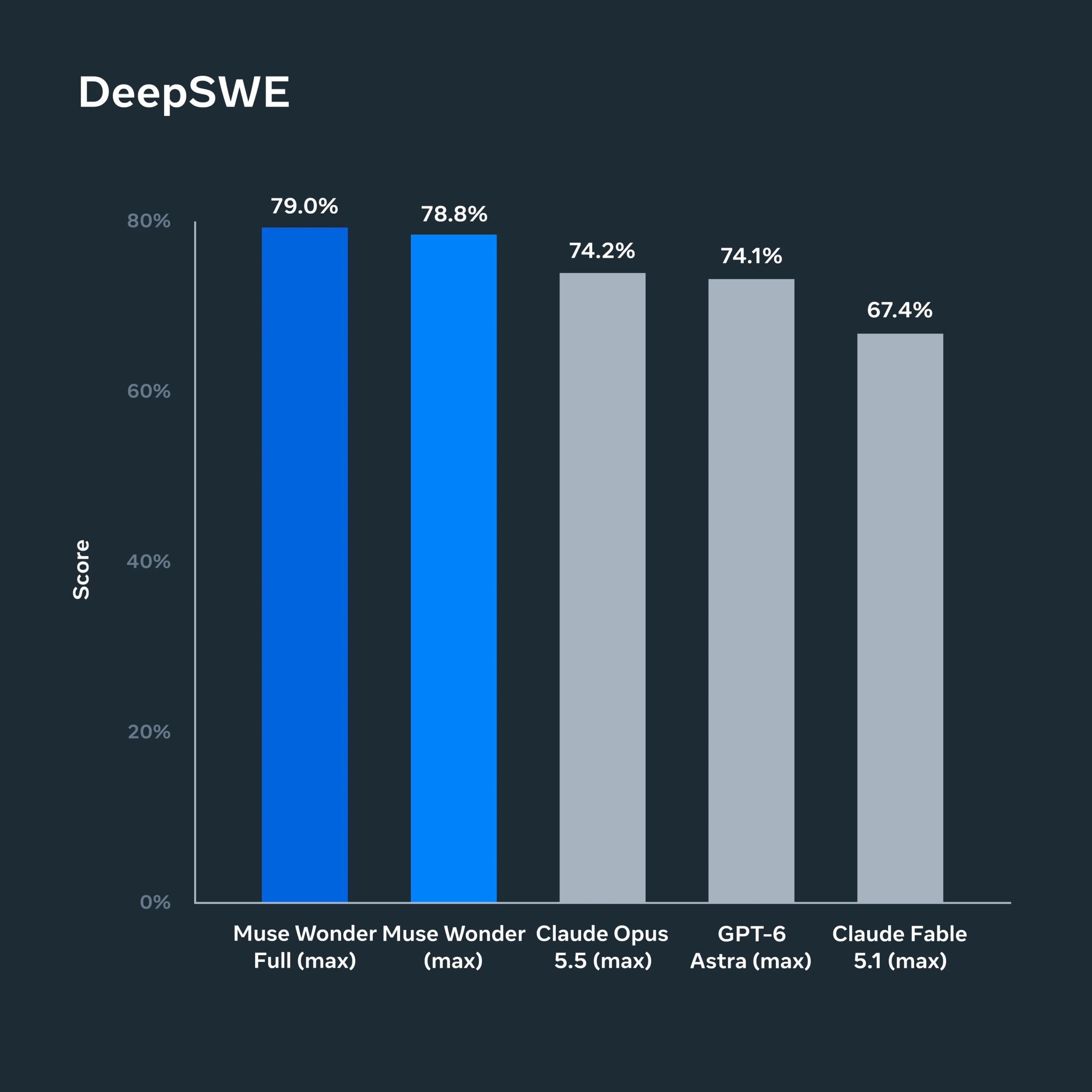 Meta lancia Muse Wonder e torna a sfidare OpenAI e Anthropic 2